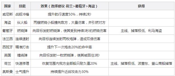 航海日记新手攻略-96u手游网