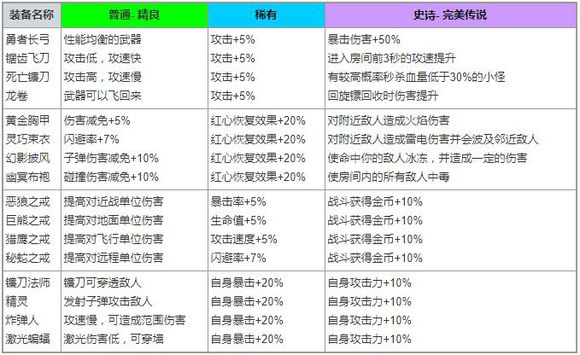 弓箭传说装备篇攻略_96u手游网