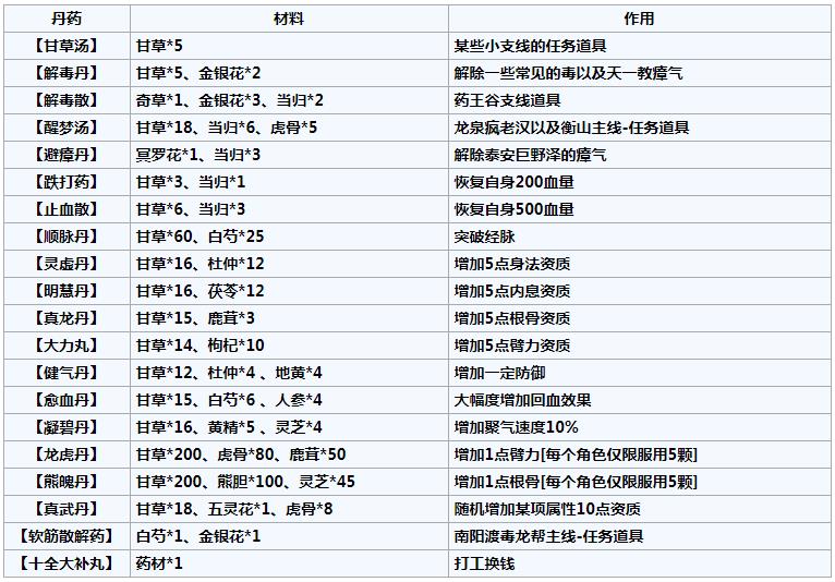 烟雨江湖丹药详细攻略_96u手游网