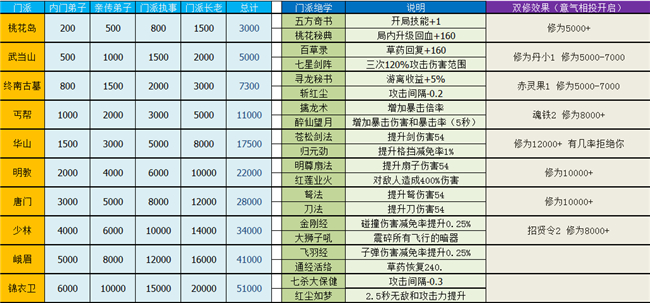 抖音暴走大侠门派招式绝学详解-96u