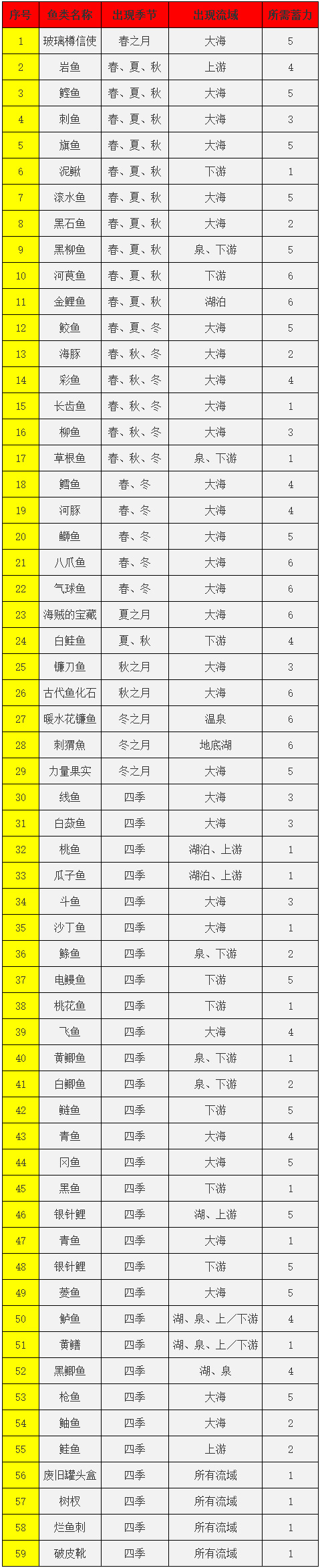 牧场物语重聚矿石镇全鱼类出现时间介绍_全鱼类位置一览